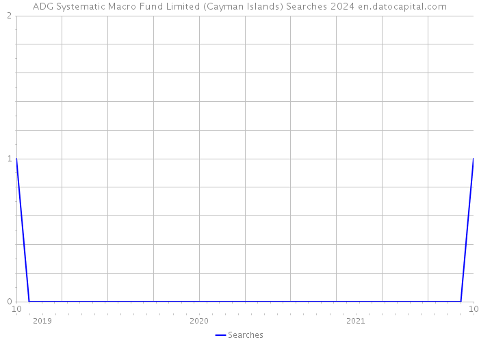 ADG Systematic Macro Fund Limited (Cayman Islands) Searches 2024 