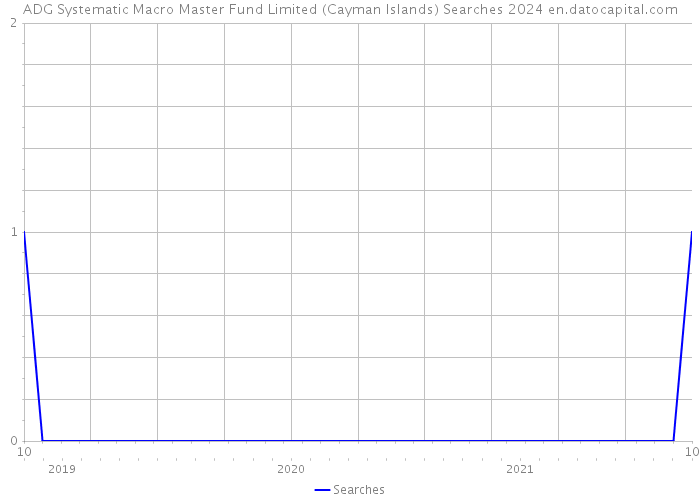 ADG Systematic Macro Master Fund Limited (Cayman Islands) Searches 2024 