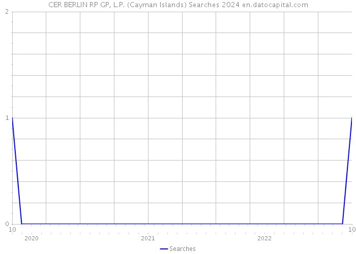 CER BERLIN RP GP, L.P. (Cayman Islands) Searches 2024 