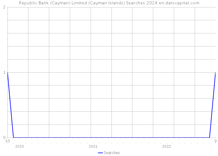 Republic Bank (Cayman) Limited (Cayman Islands) Searches 2024 