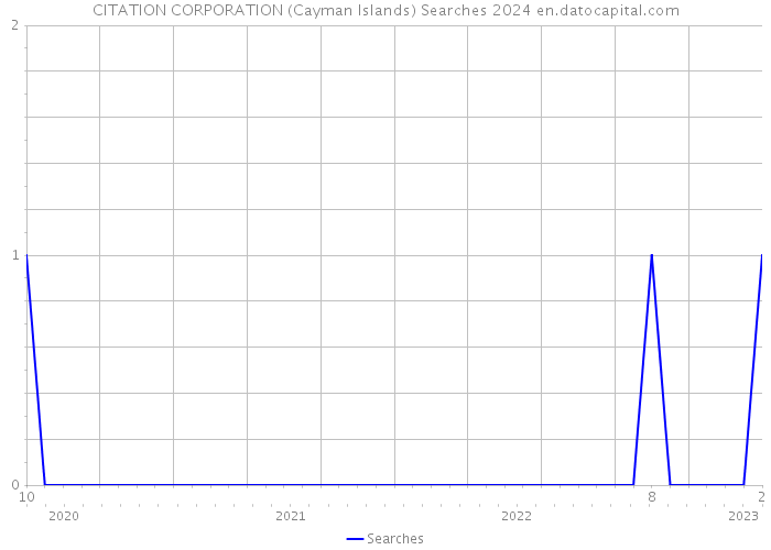 CITATION CORPORATION (Cayman Islands) Searches 2024 