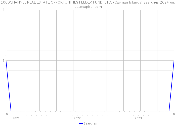 1000CHANNEL REAL ESTATE OPPORTUNITIES FEEDER FUND, LTD. (Cayman Islands) Searches 2024 