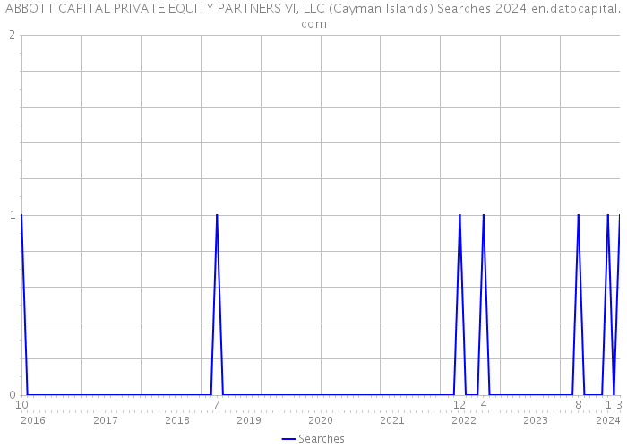 ABBOTT CAPITAL PRIVATE EQUITY PARTNERS VI, LLC (Cayman Islands) Searches 2024 