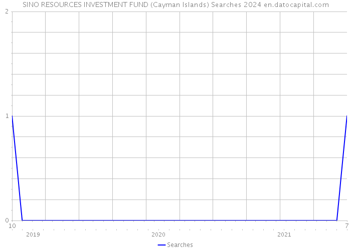 SINO RESOURCES INVESTMENT FUND (Cayman Islands) Searches 2024 