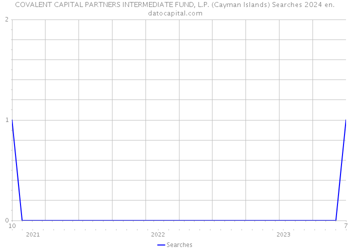 COVALENT CAPITAL PARTNERS INTERMEDIATE FUND, L.P. (Cayman Islands) Searches 2024 