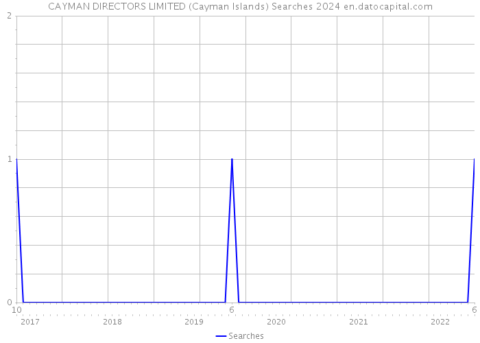 CAYMAN DIRECTORS LIMITED (Cayman Islands) Searches 2024 