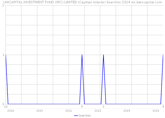 UNICAPITAL INVESTMENT FUND (SPC) LIMITED (Cayman Islands) Searches 2024 