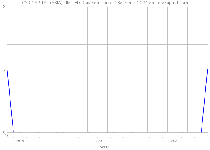 GSR CAPITAL (ASIA) LIMITED (Cayman Islands) Searches 2024 