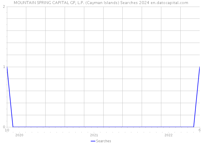 MOUNTAIN SPRING CAPITAL GP, L.P. (Cayman Islands) Searches 2024 