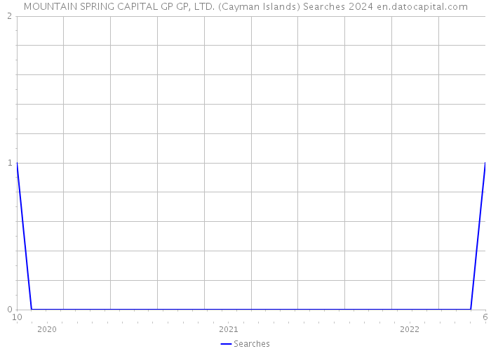 MOUNTAIN SPRING CAPITAL GP GP, LTD. (Cayman Islands) Searches 2024 