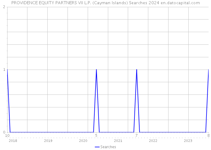 PROVIDENCE EQUITY PARTNERS VII L.P. (Cayman Islands) Searches 2024 