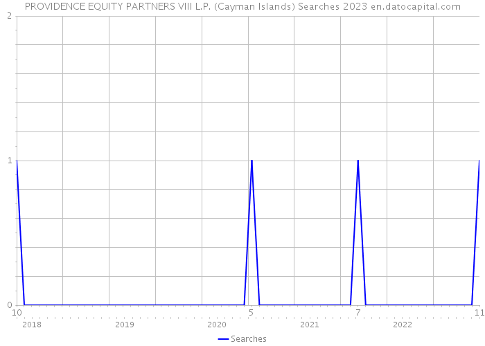 PROVIDENCE EQUITY PARTNERS VIII L.P. (Cayman Islands) Searches 2023 