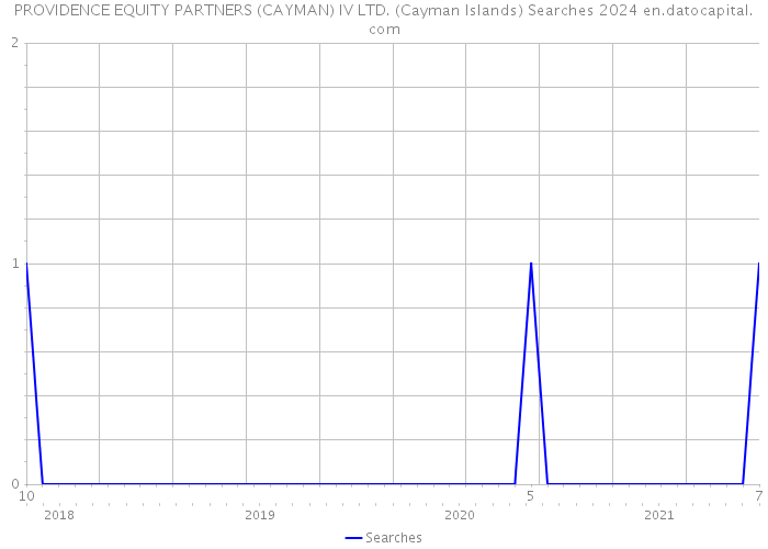 PROVIDENCE EQUITY PARTNERS (CAYMAN) IV LTD. (Cayman Islands) Searches 2024 