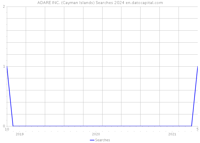 ADARE INC. (Cayman Islands) Searches 2024 