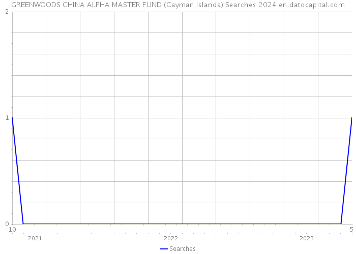 GREENWOODS CHINA ALPHA MASTER FUND (Cayman Islands) Searches 2024 
