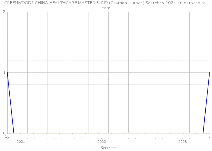 GREENWOODS CHINA HEALTHCARE MASTER FUND (Cayman Islands) Searches 2024 