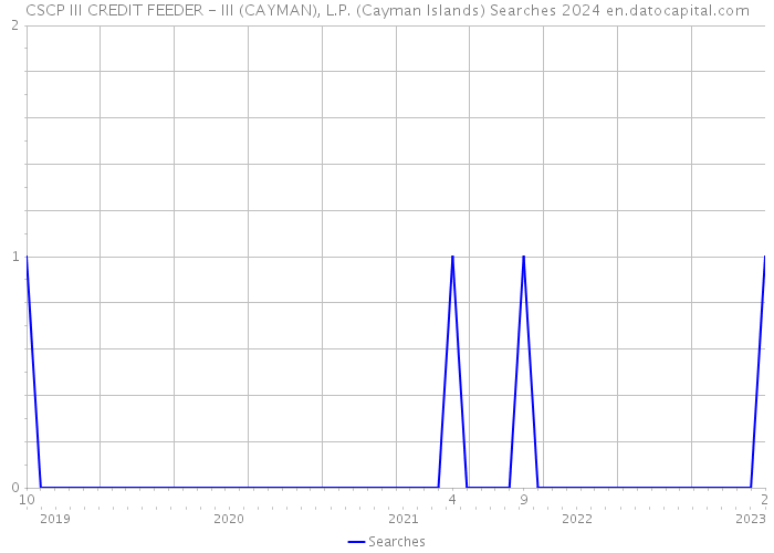 CSCP III CREDIT FEEDER - III (CAYMAN), L.P. (Cayman Islands) Searches 2024 