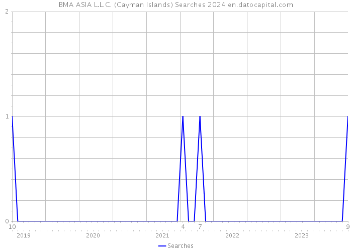 BMA ASIA L.L.C. (Cayman Islands) Searches 2024 