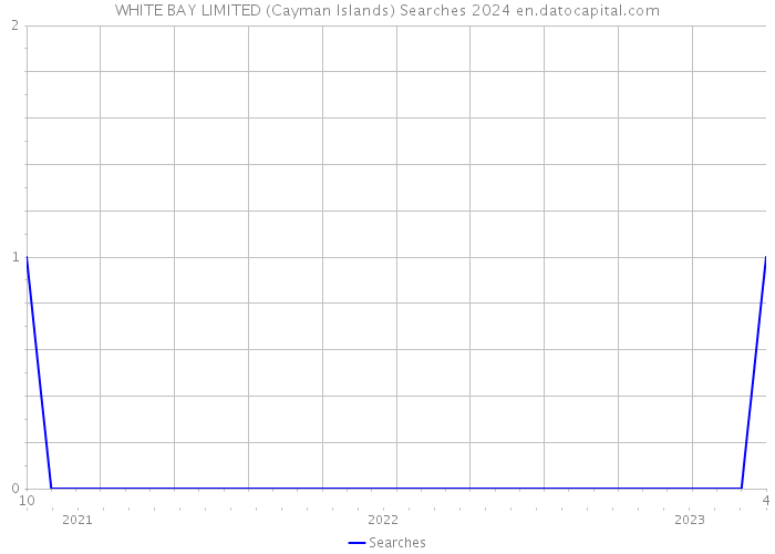 WHITE BAY LIMITED (Cayman Islands) Searches 2024 