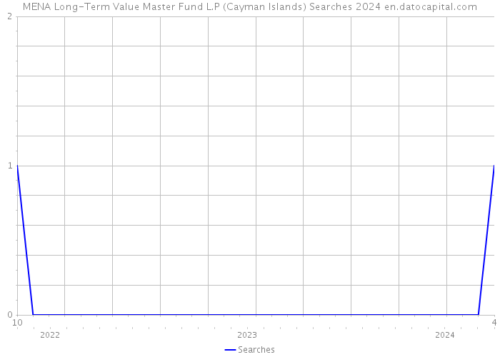 MENA Long-Term Value Master Fund L.P (Cayman Islands) Searches 2024 