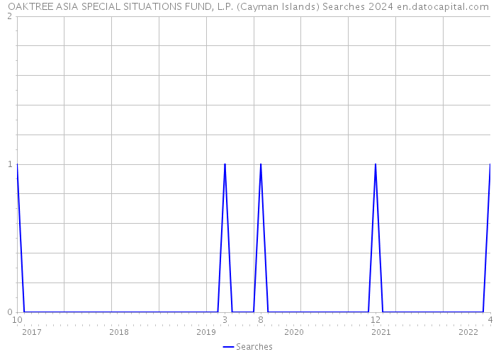 OAKTREE ASIA SPECIAL SITUATIONS FUND, L.P. (Cayman Islands) Searches 2024 