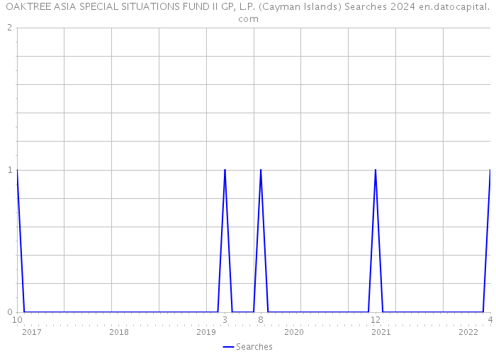 OAKTREE ASIA SPECIAL SITUATIONS FUND II GP, L.P. (Cayman Islands) Searches 2024 
