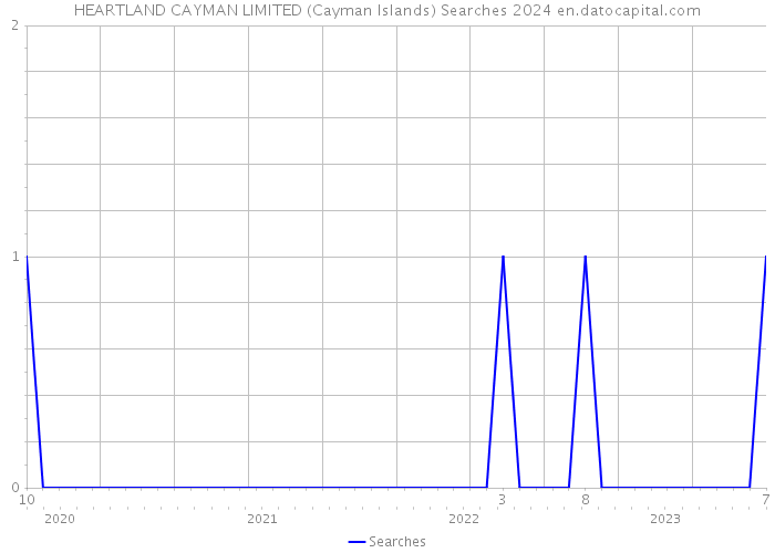HEARTLAND CAYMAN LIMITED (Cayman Islands) Searches 2024 