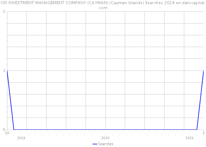 CRI INVESTMENT MANAGEMENT COMPANY (CAYMAN) (Cayman Islands) Searches 2024 