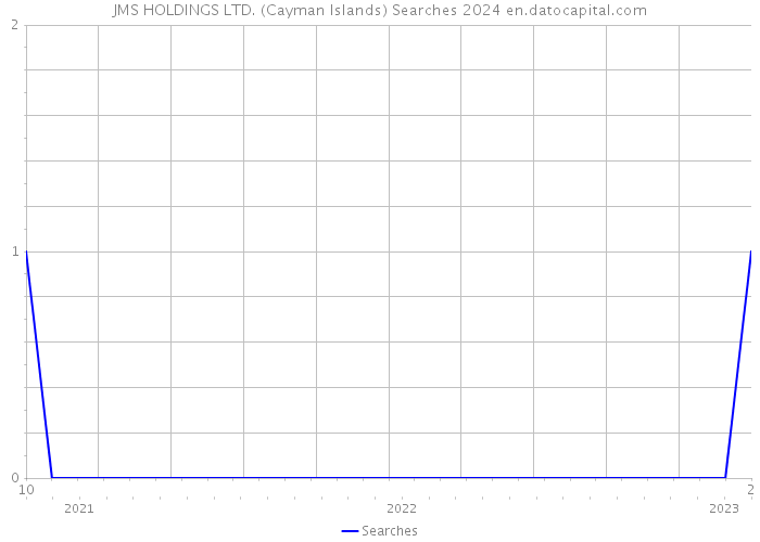 JMS HOLDINGS LTD. (Cayman Islands) Searches 2024 