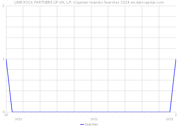 LIME ROCK PARTNERS GP VIII, L.P. (Cayman Islands) Searches 2024 