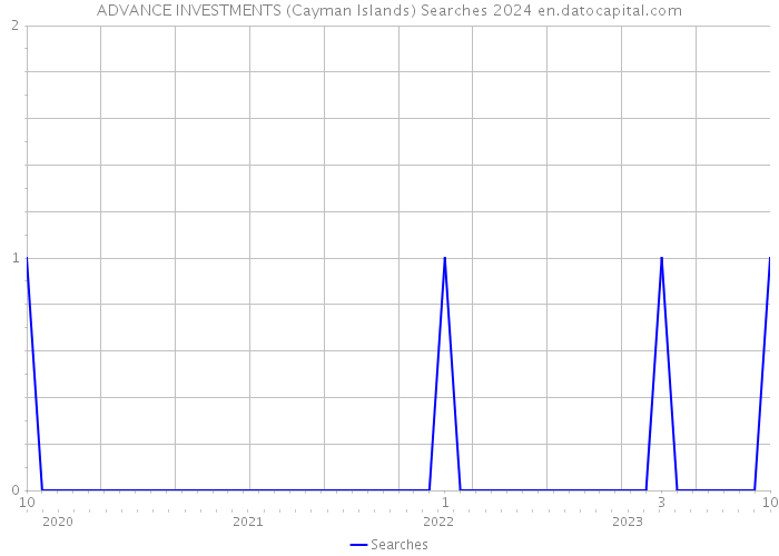 ADVANCE INVESTMENTS (Cayman Islands) Searches 2024 