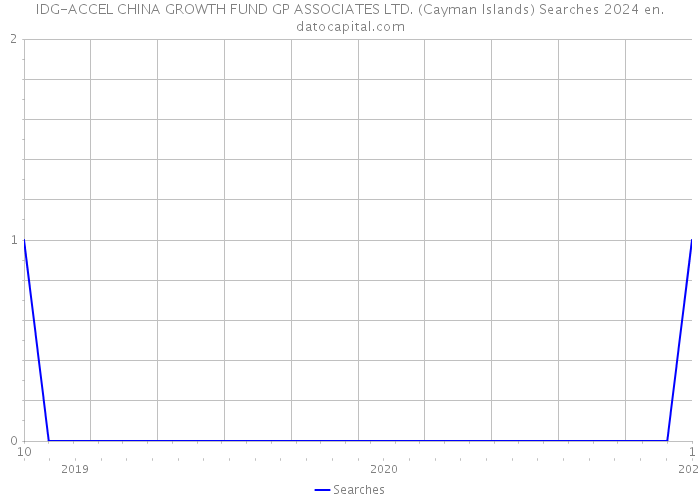 IDG-ACCEL CHINA GROWTH FUND GP ASSOCIATES LTD. (Cayman Islands) Searches 2024 