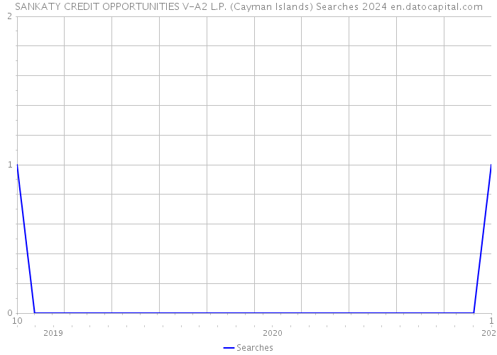 SANKATY CREDIT OPPORTUNITIES V-A2 L.P. (Cayman Islands) Searches 2024 