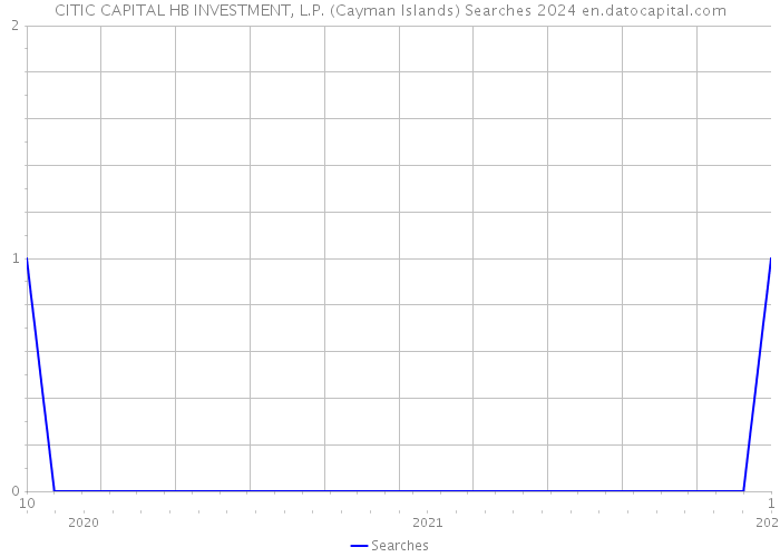 CITIC CAPITAL HB INVESTMENT, L.P. (Cayman Islands) Searches 2024 