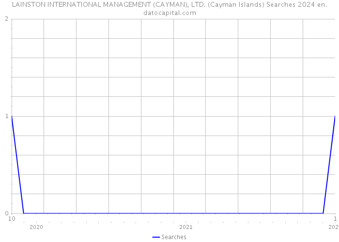 LAINSTON INTERNATIONAL MANAGEMENT (CAYMAN), LTD. (Cayman Islands) Searches 2024 