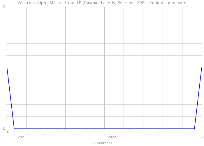 Westrock Alpha Master Fund, LP (Cayman Islands) Searches 2024 