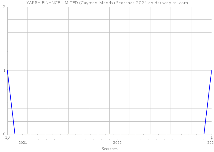 YARRA FINANCE LIMITED (Cayman Islands) Searches 2024 