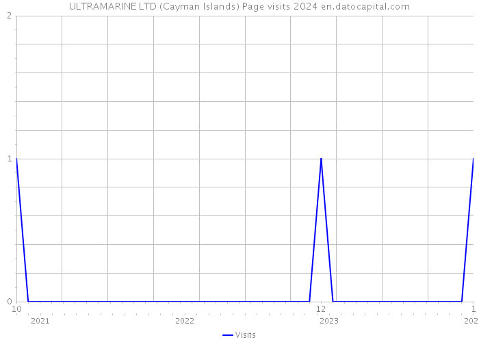 ULTRAMARINE LTD (Cayman Islands) Page visits 2024 