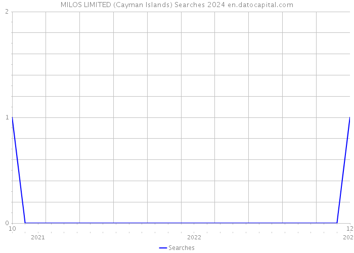 MILOS LIMITED (Cayman Islands) Searches 2024 