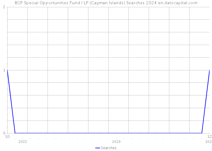 BCP Special Opportunities Fund I LP (Cayman Islands) Searches 2024 