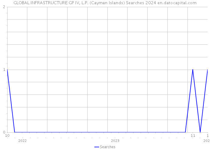 GLOBAL INFRASTRUCTURE GP IV, L.P. (Cayman Islands) Searches 2024 