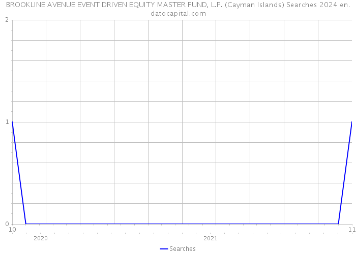BROOKLINE AVENUE EVENT DRIVEN EQUITY MASTER FUND, L.P. (Cayman Islands) Searches 2024 