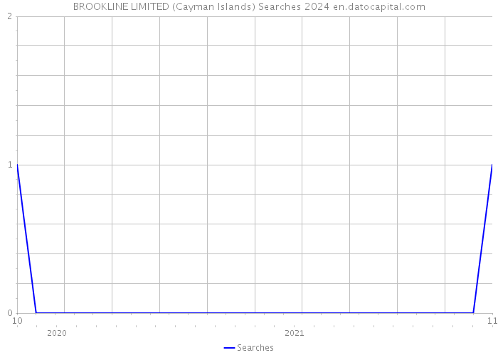 BROOKLINE LIMITED (Cayman Islands) Searches 2024 