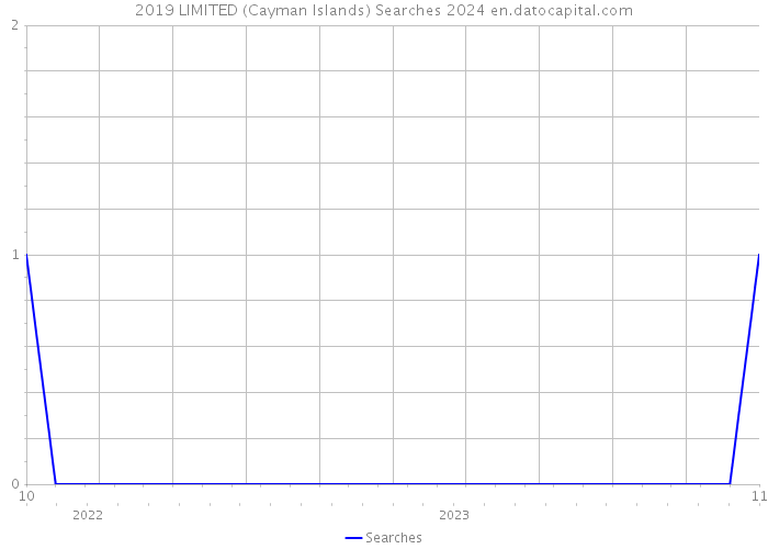 2019 LIMITED (Cayman Islands) Searches 2024 