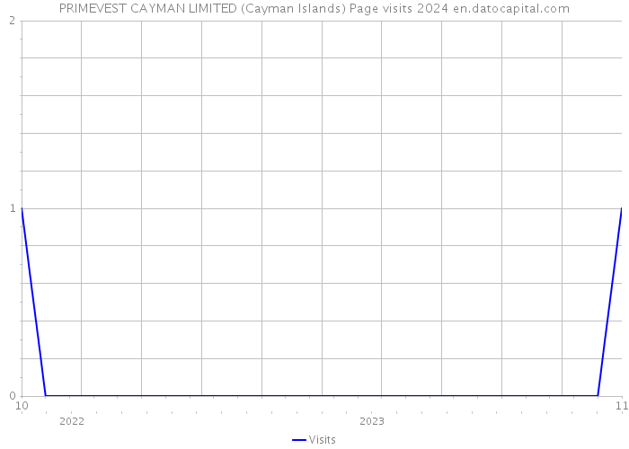 PRIMEVEST CAYMAN LIMITED (Cayman Islands) Page visits 2024 