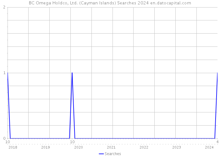 BC Omega Holdco, Ltd. (Cayman Islands) Searches 2024 