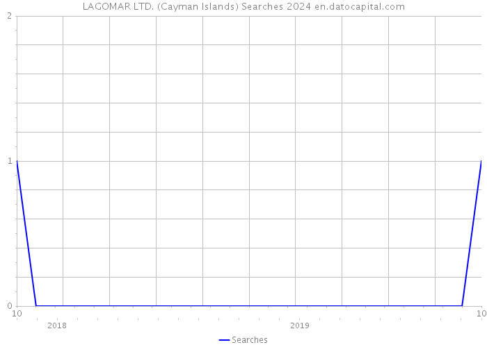 LAGOMAR LTD. (Cayman Islands) Searches 2024 