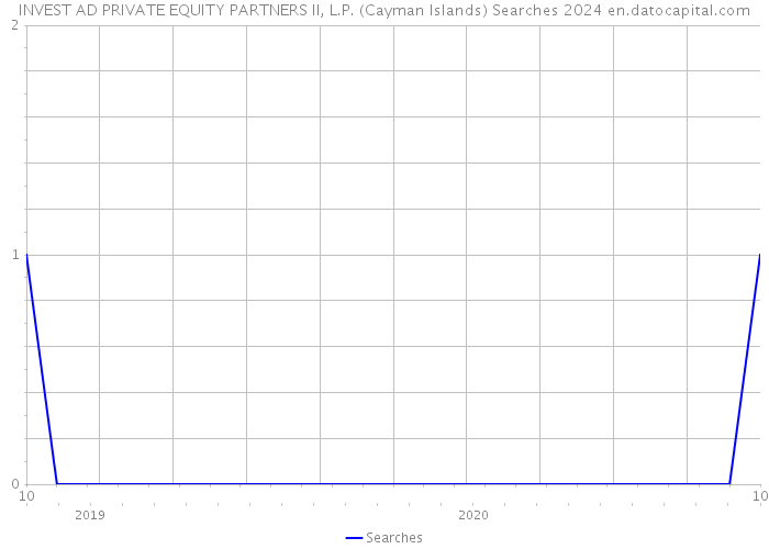 INVEST AD PRIVATE EQUITY PARTNERS II, L.P. (Cayman Islands) Searches 2024 