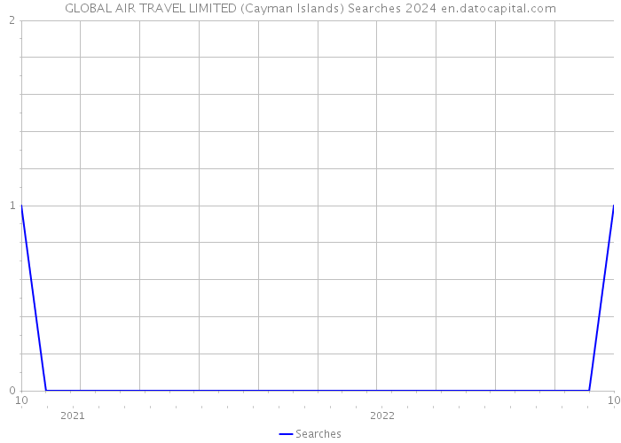 GLOBAL AIR TRAVEL LIMITED (Cayman Islands) Searches 2024 