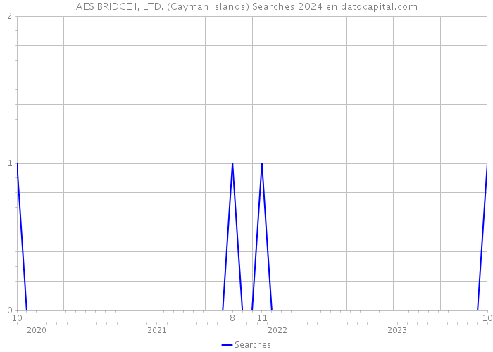 AES BRIDGE I, LTD. (Cayman Islands) Searches 2024 